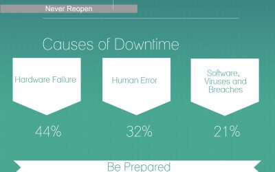 How to Create a Business Disaster Recovery Plan in 4 Simple Steps