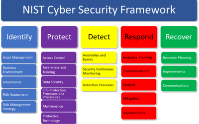 NIST Security Framework